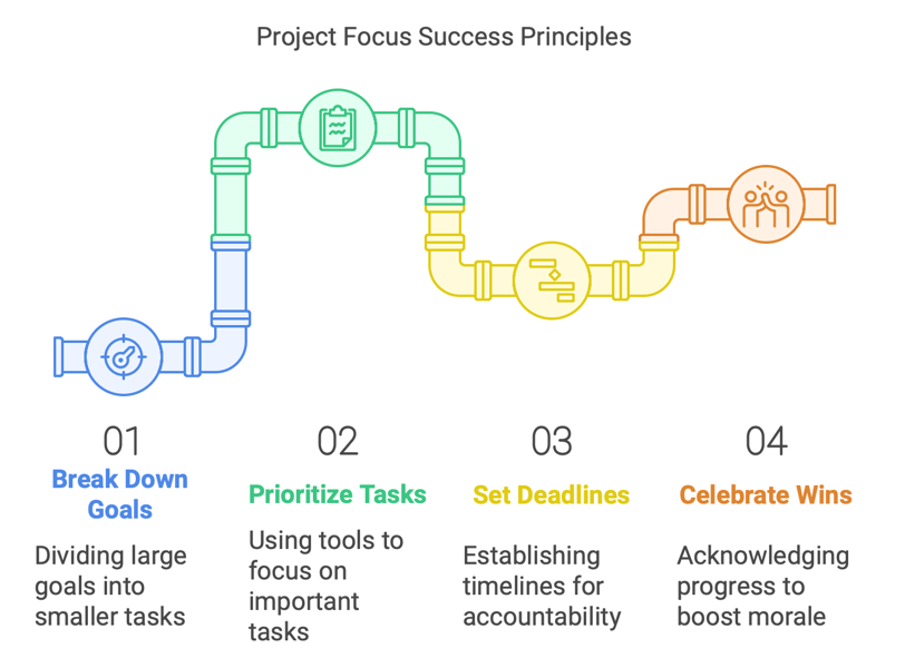 a diagram of a project that shows the process of a project